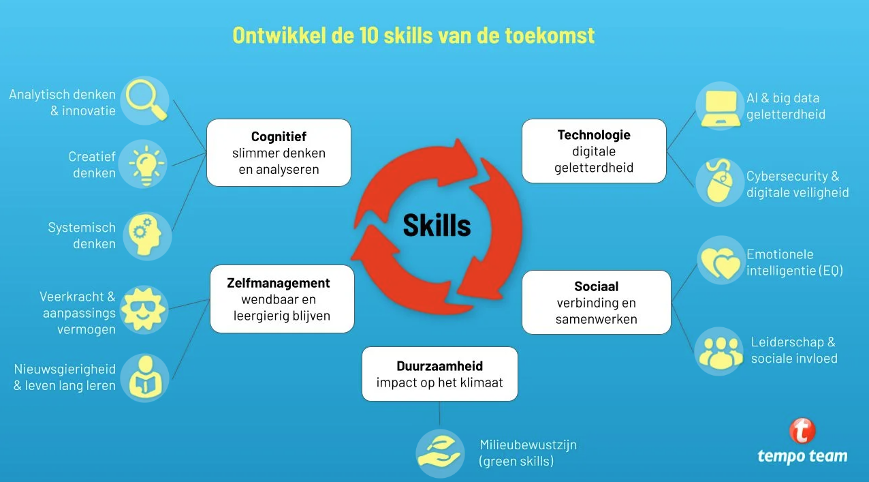 10 skills van de toekomst
