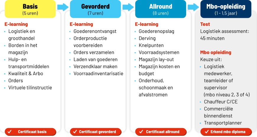 opleiding logistiek